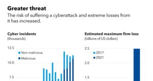 Financial Sector faces Rising Cyber Threats – IMF