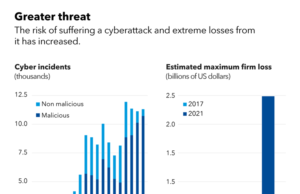 Financial Sector faces Rising Cyber Threats – IMF