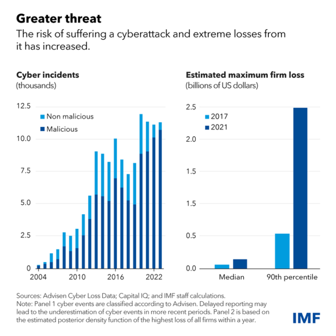 Financial Sector faces Rising Cyber Threats – IMF
