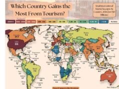 Countries that Earn the Most from Tourism Countries that Earn the Most from Tourism