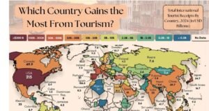 Countries that Earn the Most from Tourism Countries that Earn the Most from Tourism