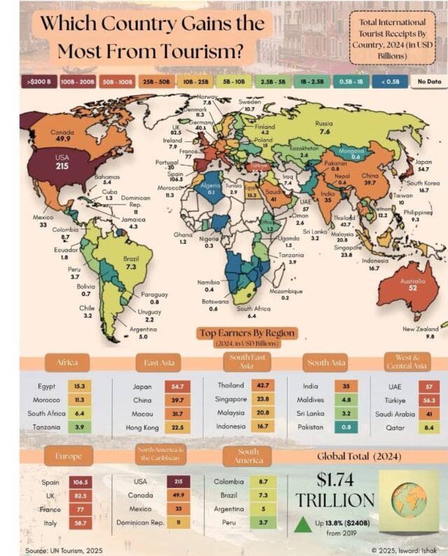 Countries that Earn the Most from Tourism