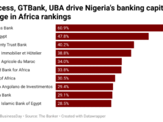 Access Holdings Leads Africa as Nigerian Banks Surge in 2026 Global Banking Rankings Access Holdings Leads Africa as Nigerian Banks Surge in 2026 Global Banking Rankings
