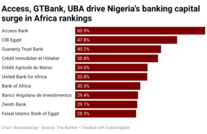 Access Holdings Leads Africa as Nigerian Banks Surge in 2026 Global Banking Rankings Access Holdings Leads Africa as Nigerian Banks Surge in 2026 Global Banking Rankings