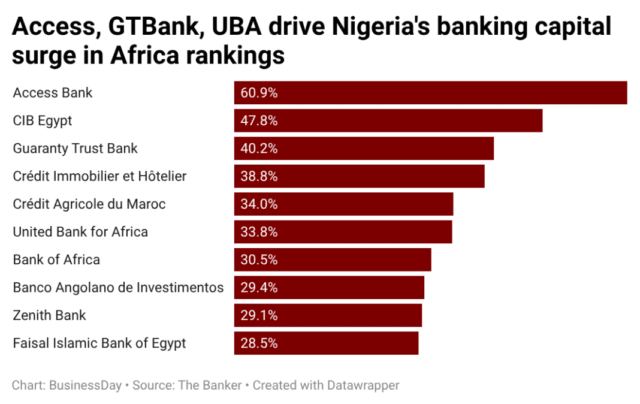 Access Holdings Leads Africa as Nigerian Banks Surge in 2026 Global Banking Rankings