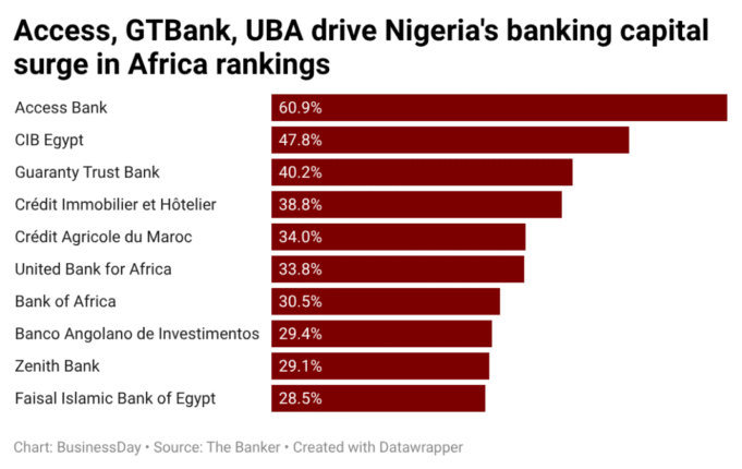 Access Holdings Leads Africa as Nigerian Banks Surge in 2026 Global Banking Rankings Access Holdings Leads Africa as Nigerian Banks Surge in 2026 Global Banking Rankings