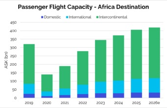 Africa Airline Profits Face Fuel-Driven Pressure Africa Airline Profits Face Fuel-Driven Pressure