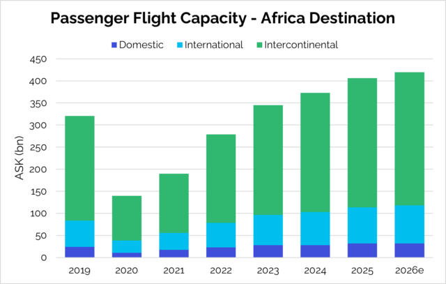 Africa Airline Profits Face Fuel-Driven Pressure